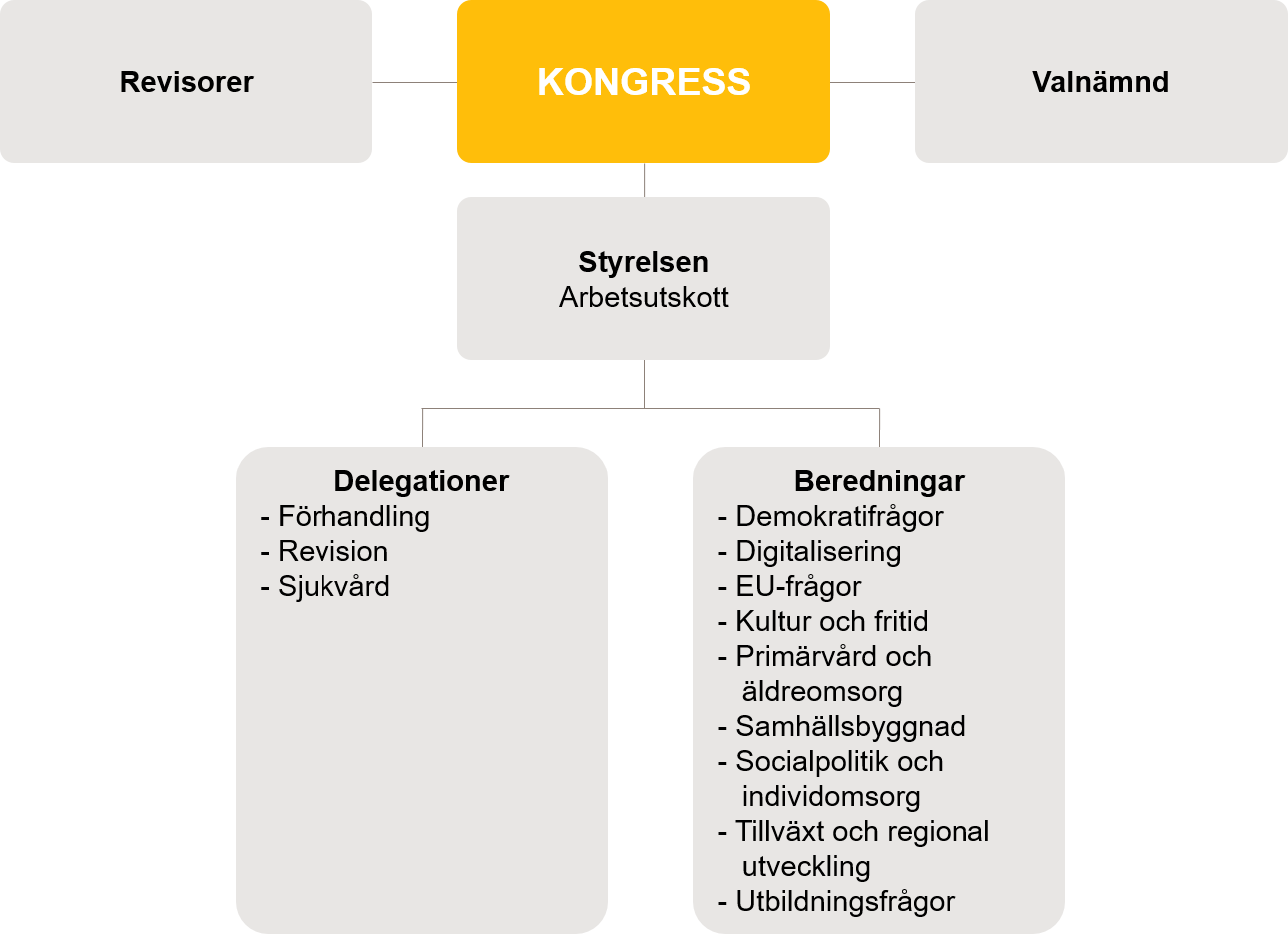 Organisationsschema över SKR:s politiska organisation